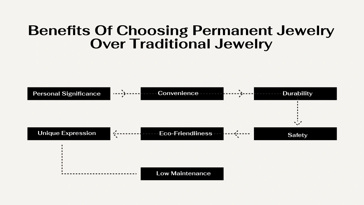 Benefits-Of-Choosing-Permanent-Jewelry-Over-Traditional-Jewelry